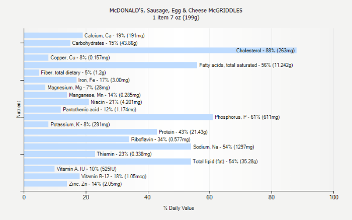 Sausage egg and cheese mcgriddle nutrition