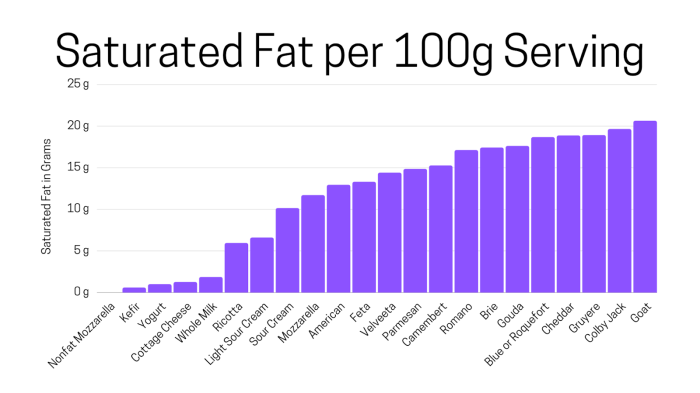 Fat free cheese nutrition